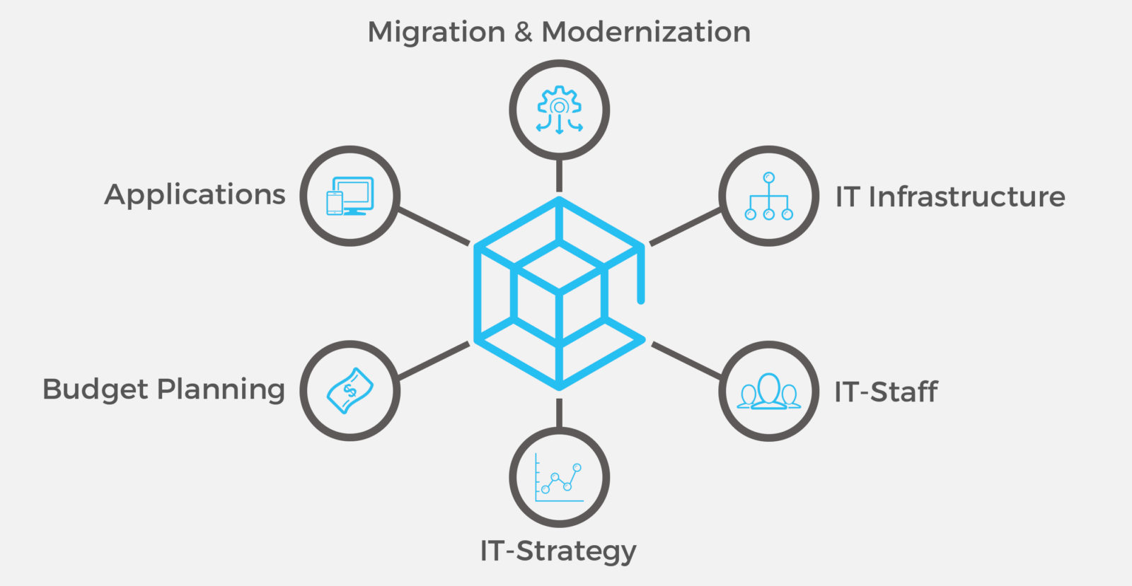 Outsourcing virtual CIO service structure