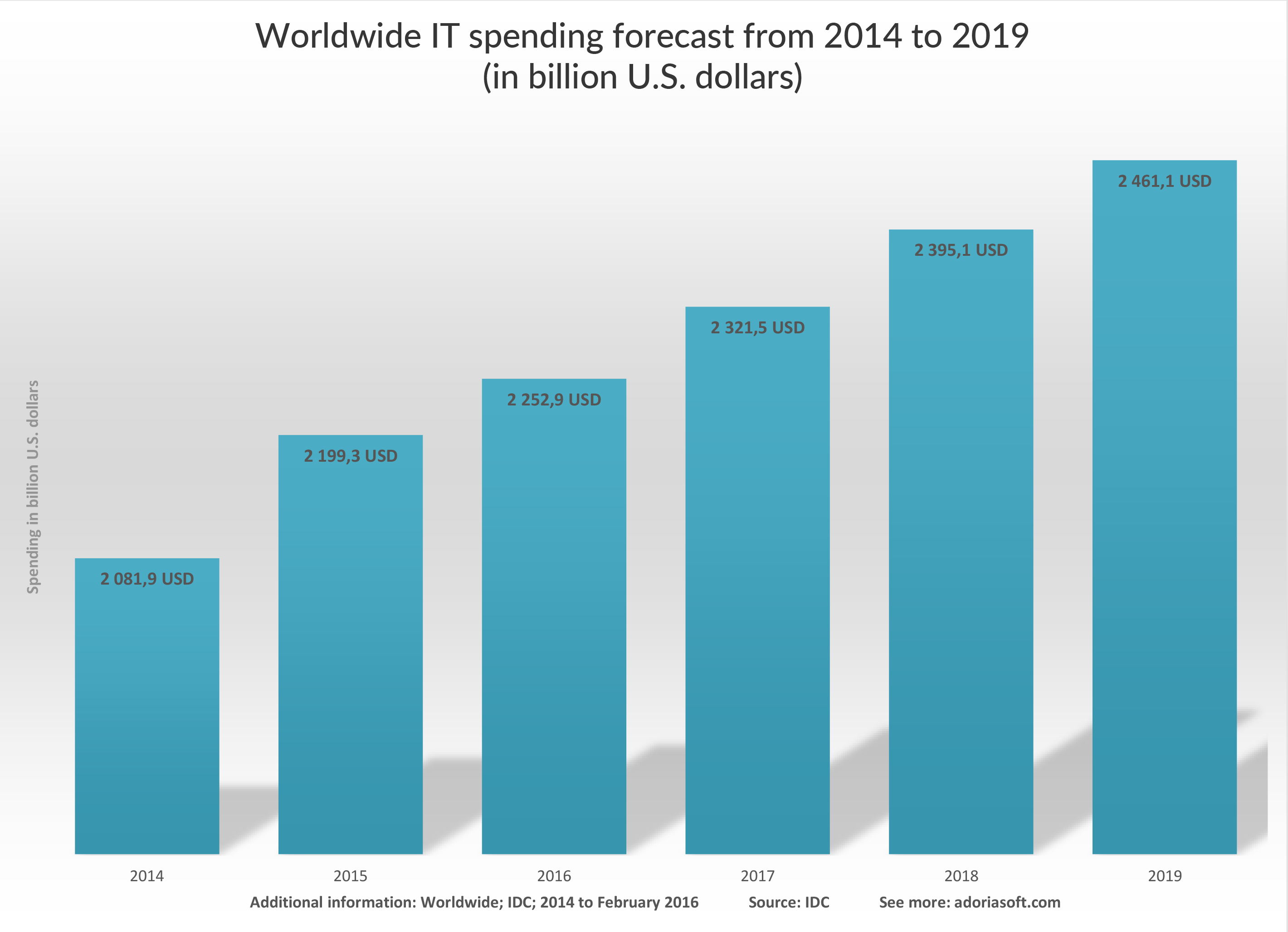 IT market stats