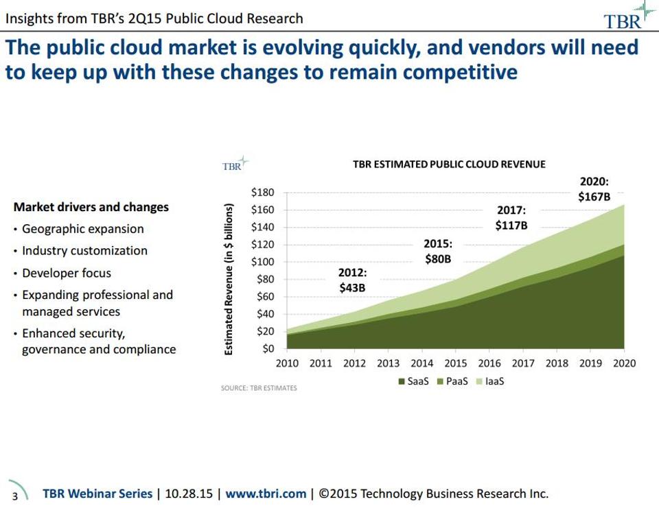 TBR Cloud market global growth