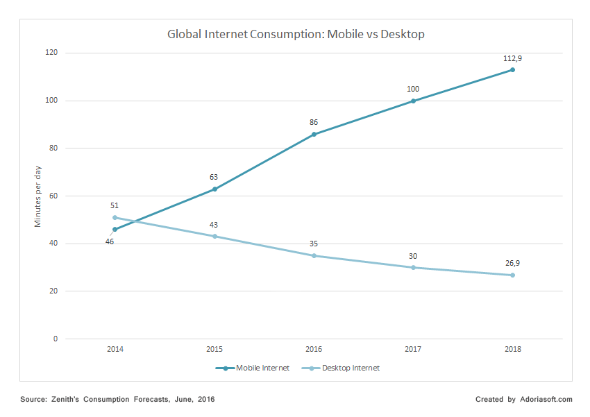 global internet consumption mobile vs desktop