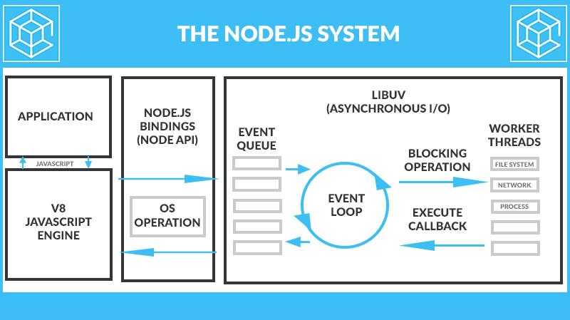 NODE js system Node.js developers