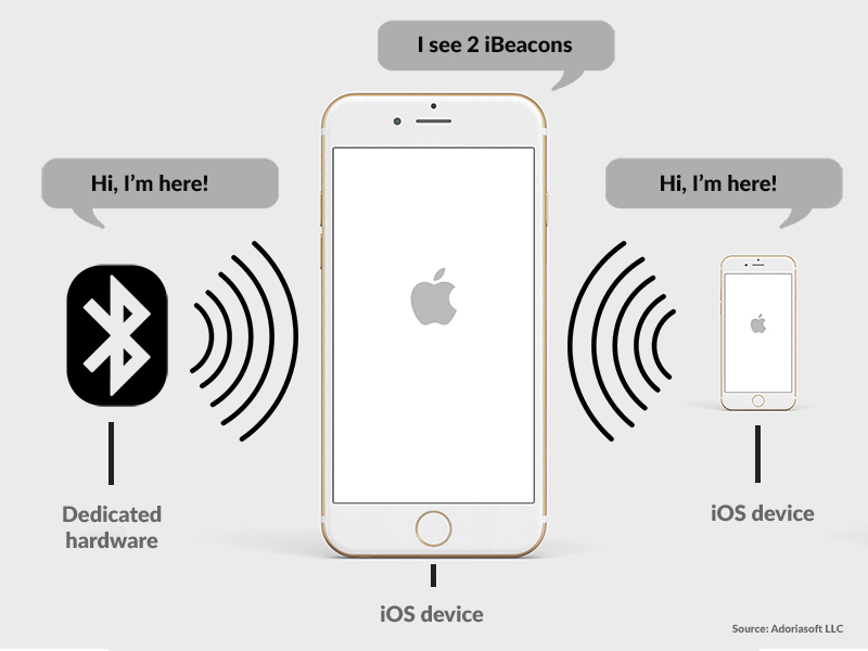 What is the iBeacon technology and how it works by Adoriasoft blog