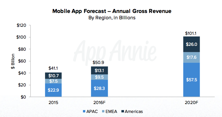 Mobile app market economy trends 2020 by AppAnnie