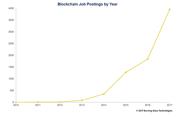 Demand of blockchain-related job positions