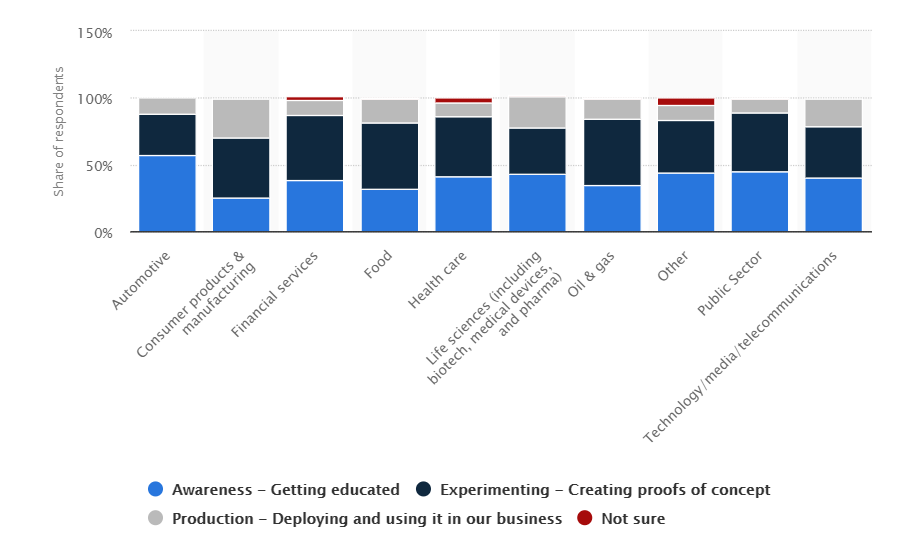 Statistics of the blockchain awareness and adoption