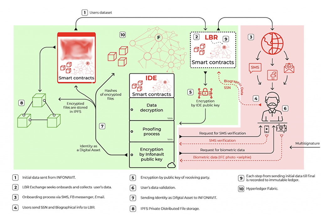 Blockchain-based KYC System