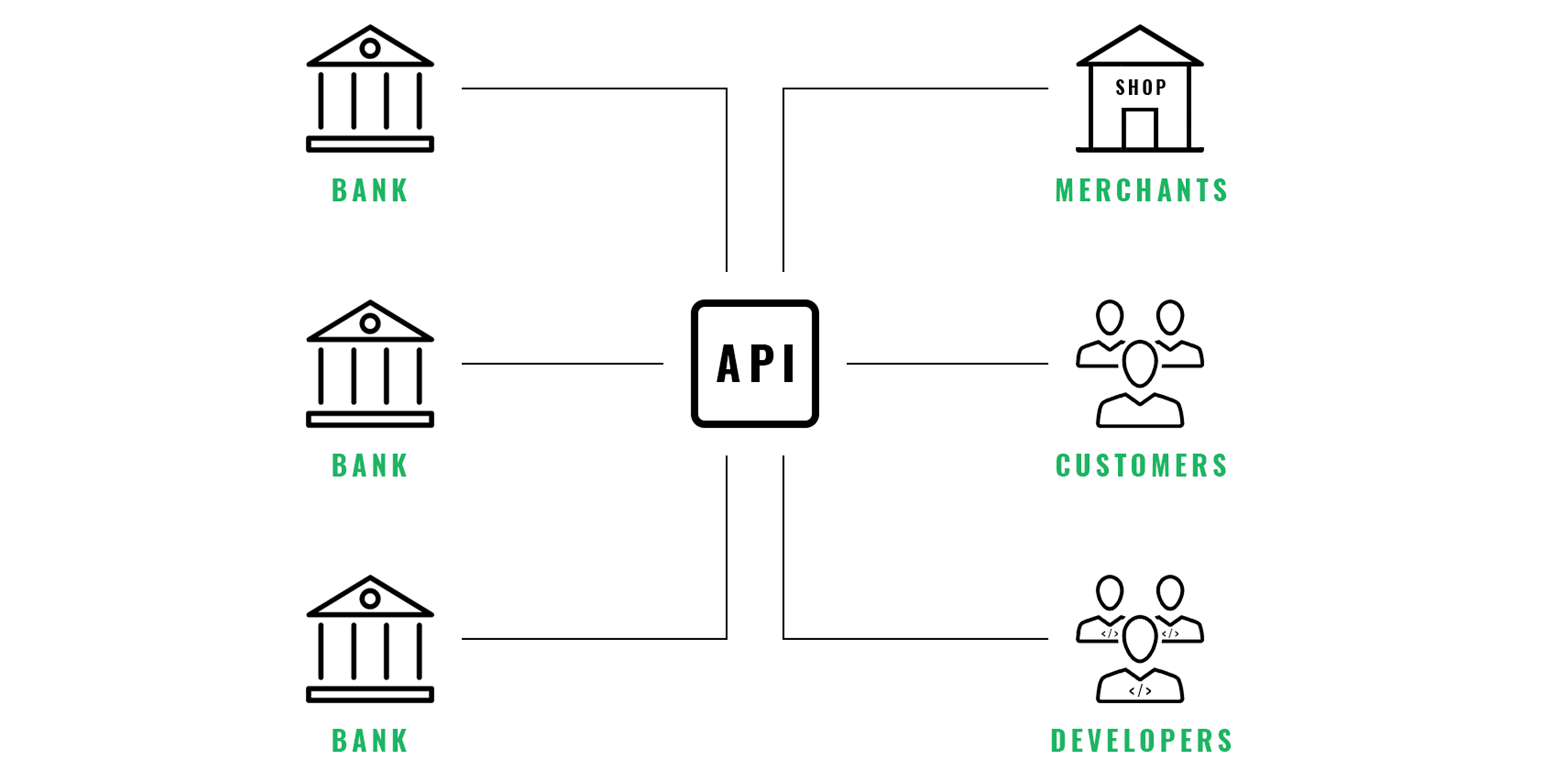 Product API - Token.io