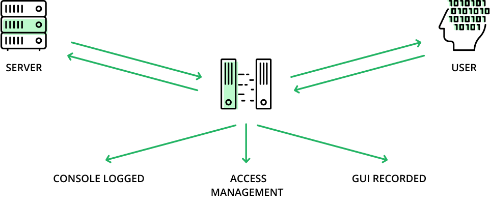 Privileged Access Management