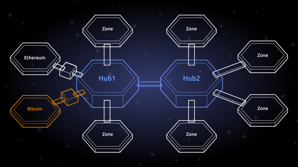 hub cosmos blockchain technologies
