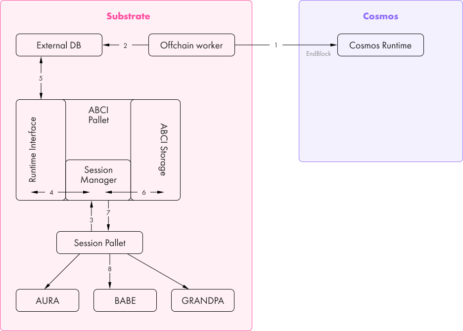 Cosmos SDK