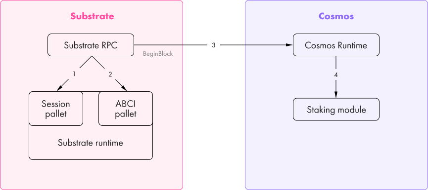 Cosmos SDK Cosmos SDK