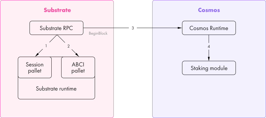 Cosmos SDK